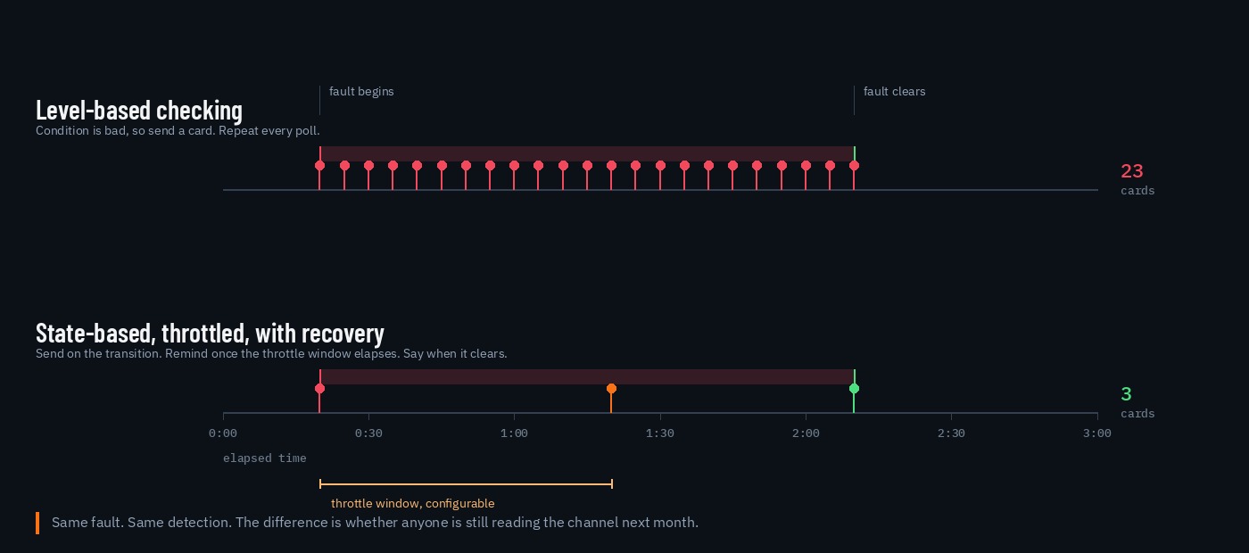 Two timelines over the same fault: level-based checking produces twenty-three cards, one per poll for as long as the condition holds, while state-based alerting with a throttle window and a recovery notice produces three