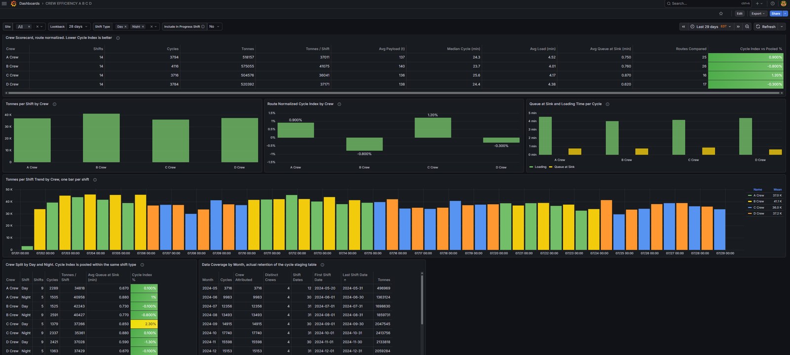 Crew efficiency dashboard: route-normalized cycle index per crew with shifts, cycles, tonnes per shift, median cycle, average load and queue times, the count of routes compared, a per-shift trend, a day and night split, and a data retention panel