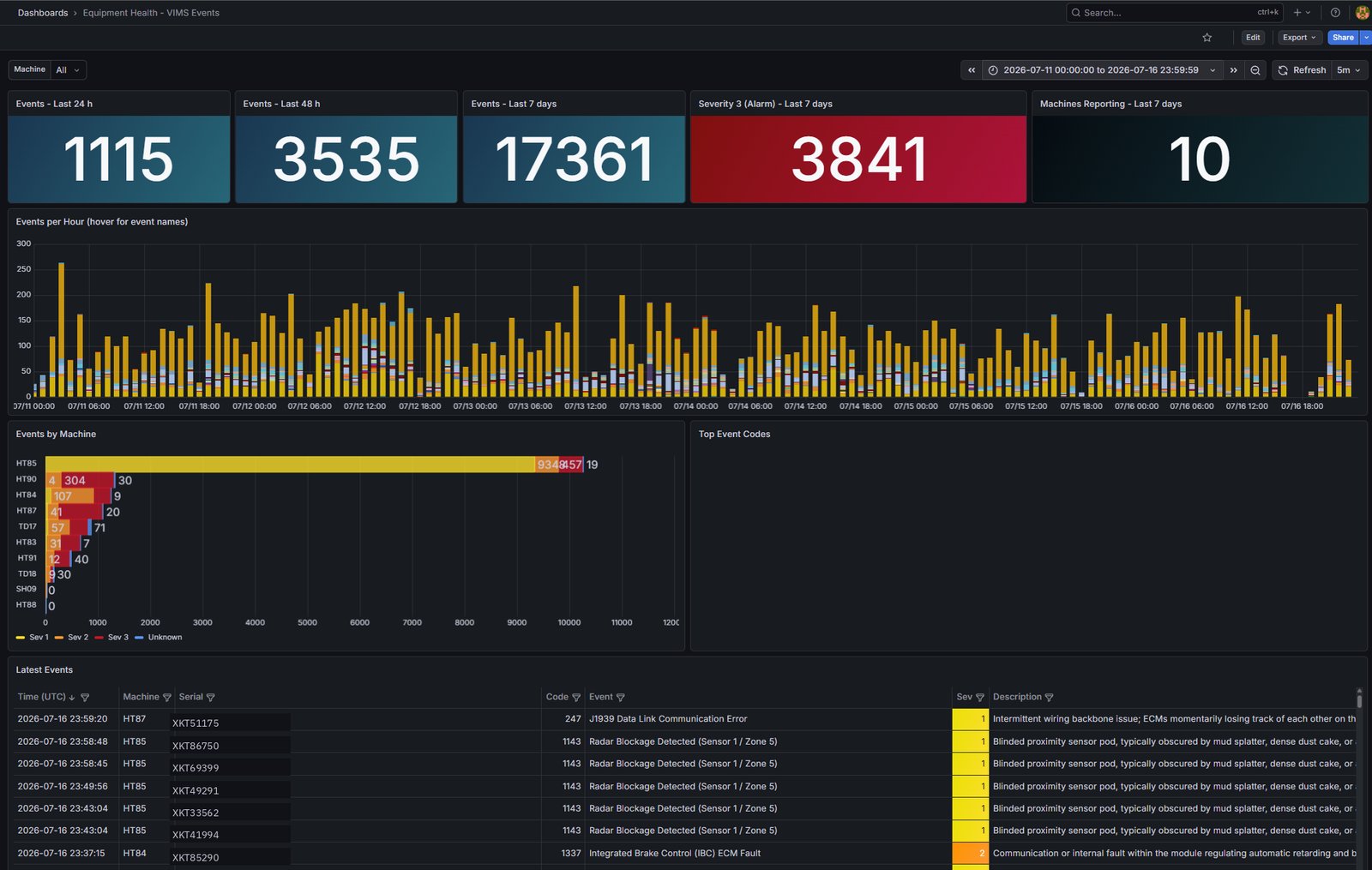 Event analytics: 17,000 decoded events in a week charted by hour, machine, and severity, with named event codes