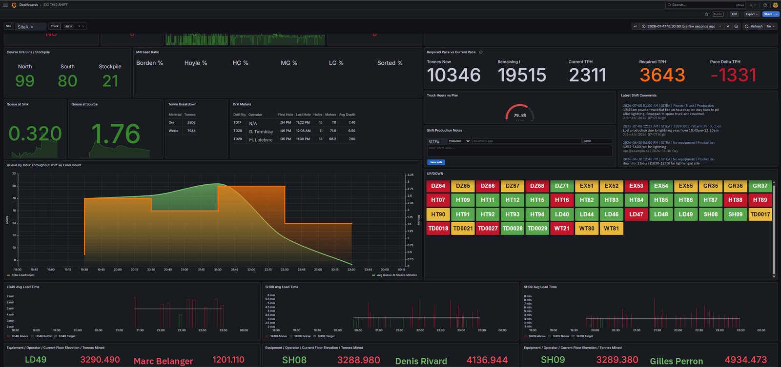 Shift production dashboard: pace versus plan, queue analysis, loading tool performance, fleet up/down board, and per-operator production