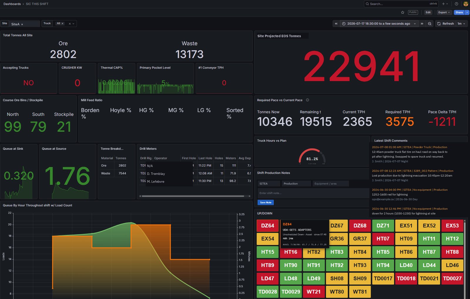 Shift production dashboard: tonnes against plan, projected end of shift, queue analysis, and per-operator production