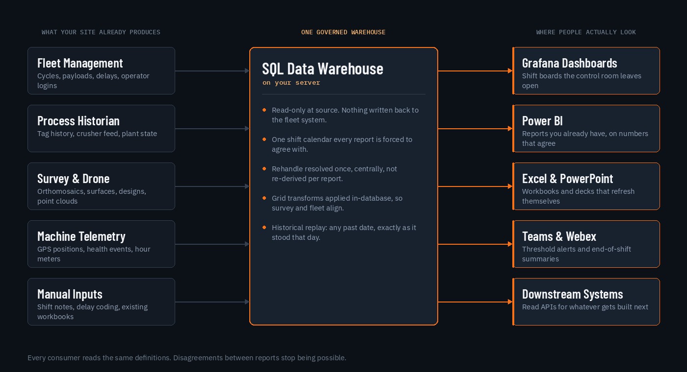 Data flow: fleet management, process historian, survey and drone, machine telemetry, and manual inputs feeding a governed SQL warehouse on site, which in turn feeds Grafana dashboards, Power BI, Excel and PowerPoint, Teams and Webex alerts, and downstream read APIs