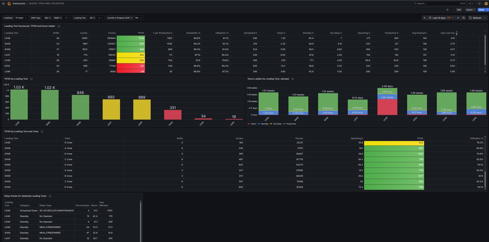 Loading tool dashboard: tonnes per operating hour scorecard with availability and utilization, a stacked hours ladder from scheduled through down, standby and operating delay to productive hours, tonnes per operating hour split by crew, and a delay Pareto naming categories such as no operator and meal breaks